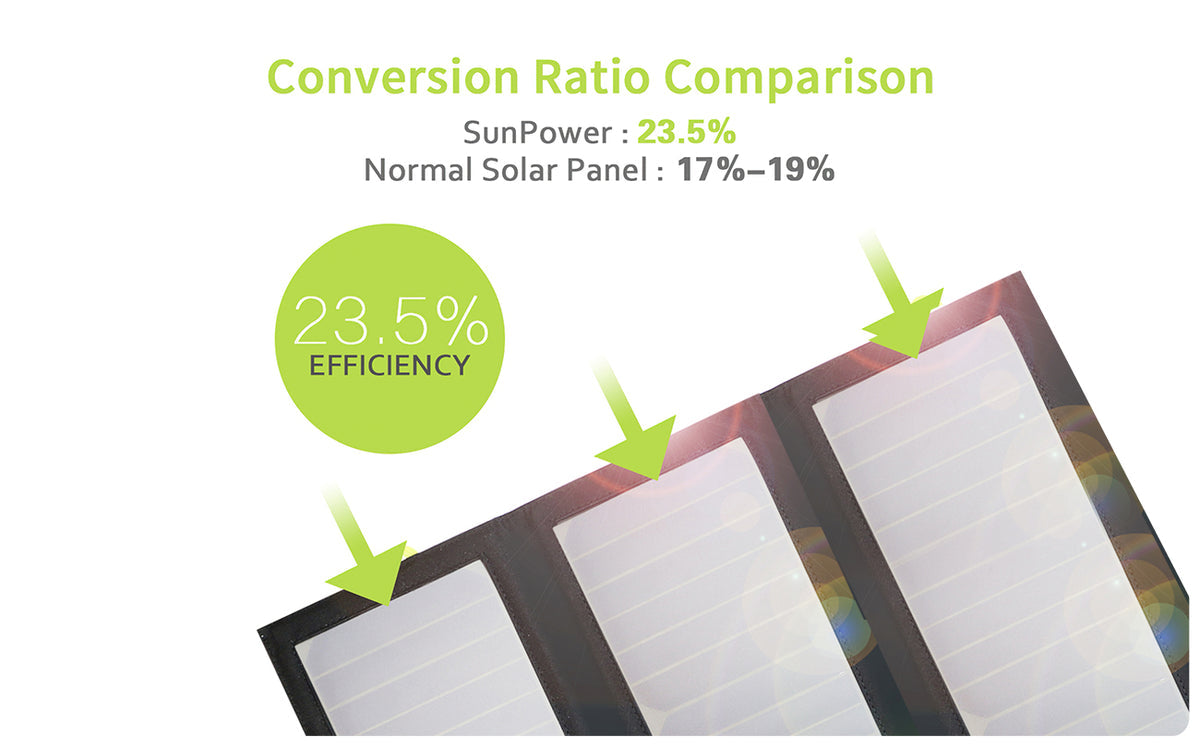 ALLPOWERS SP002 21W Solar Charger with 10000mAh Power Bank