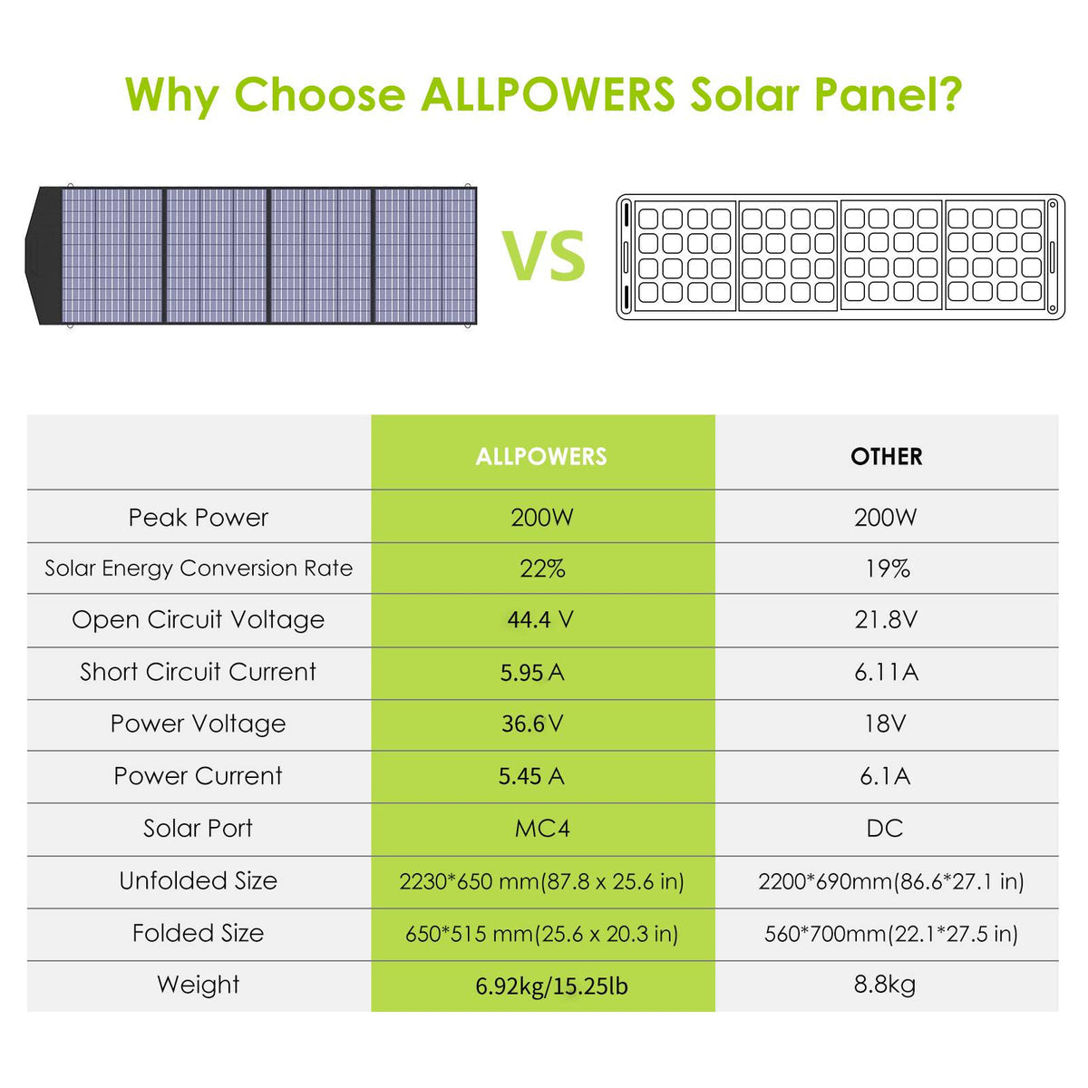 ALLPOWERS SP033 200W Portable Solar