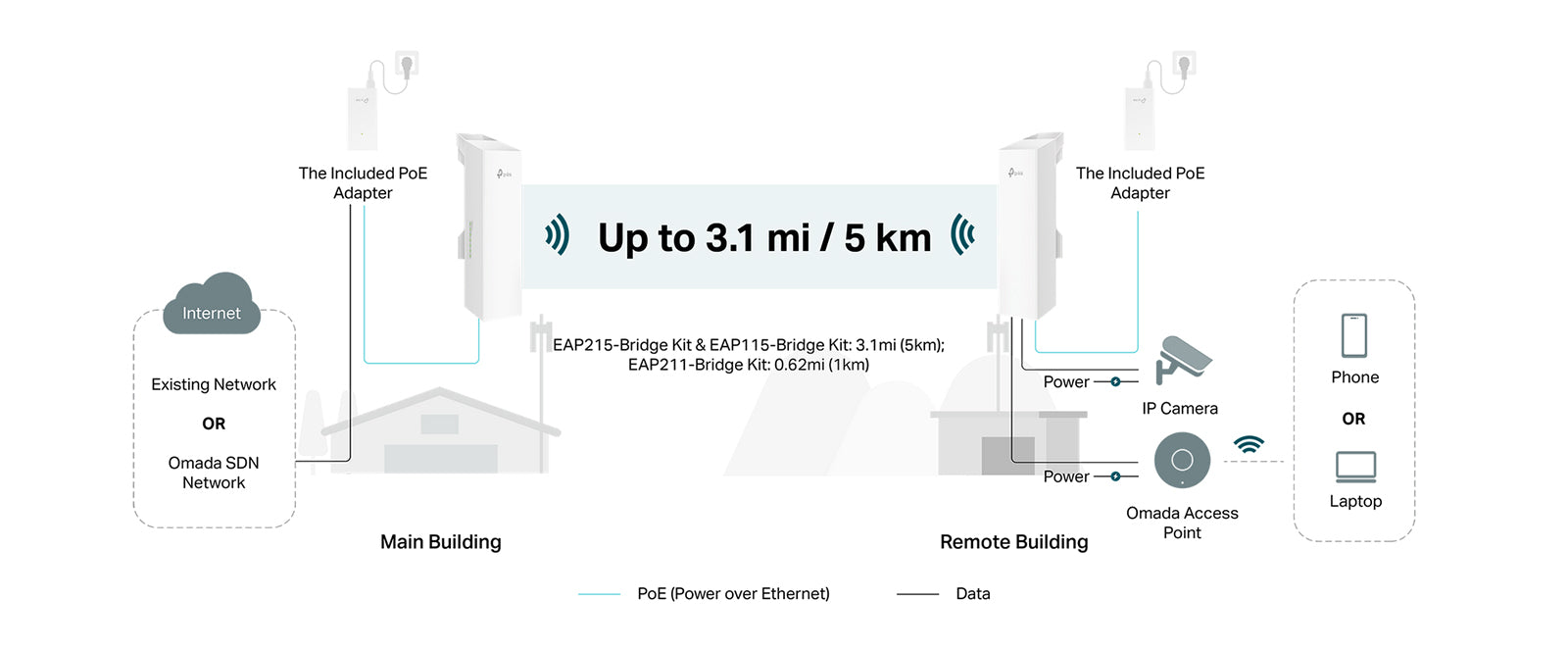 TP-Link AC867 Omada EAP211-Bridge Kit