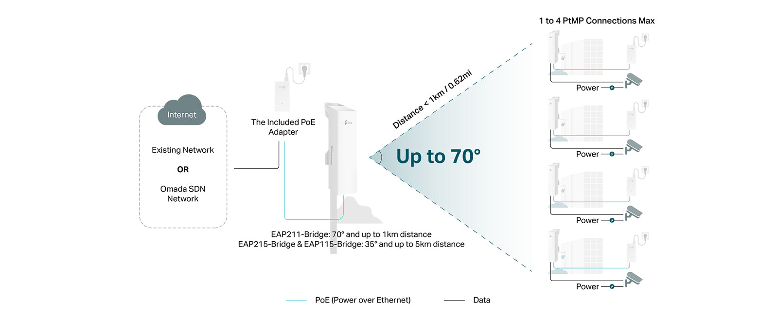 TP-Link AC867 Omada EAP211-Bridge Kit