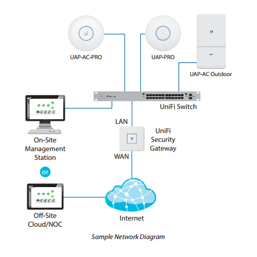 Ubiquiti UniFi Access Point AC-PRO